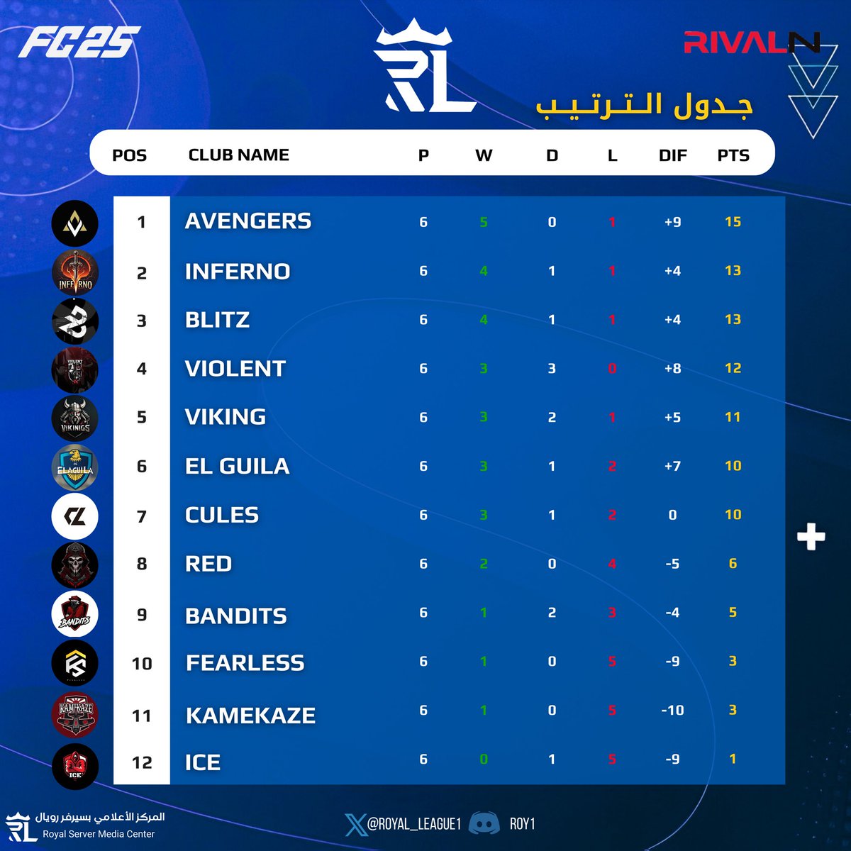 📊 جدول ترتيب 
#دوري_رويال_الموسم_الثاني 
بعد الجولة الـ 6
- #PROCLUB | #FC25