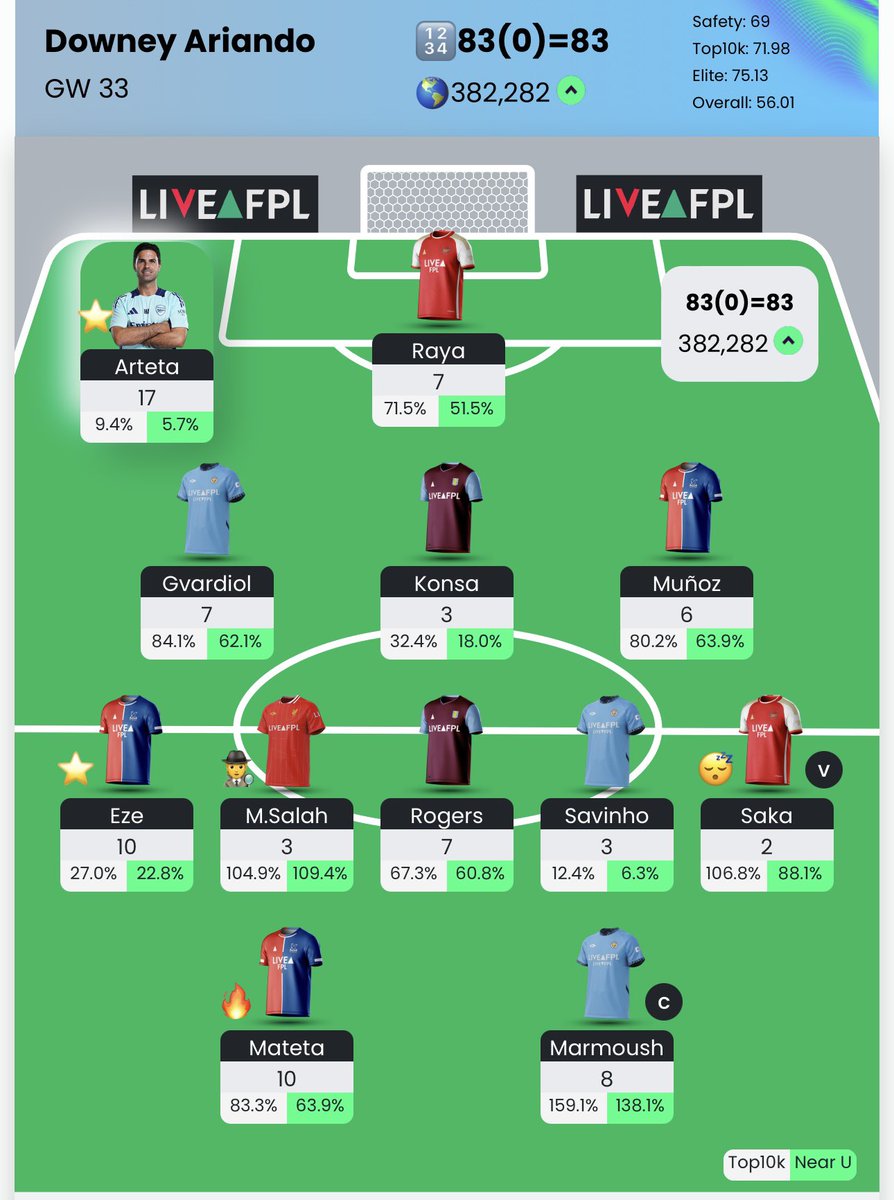 GW33✅

487k➡️382k

#fpl #FPLCommunity