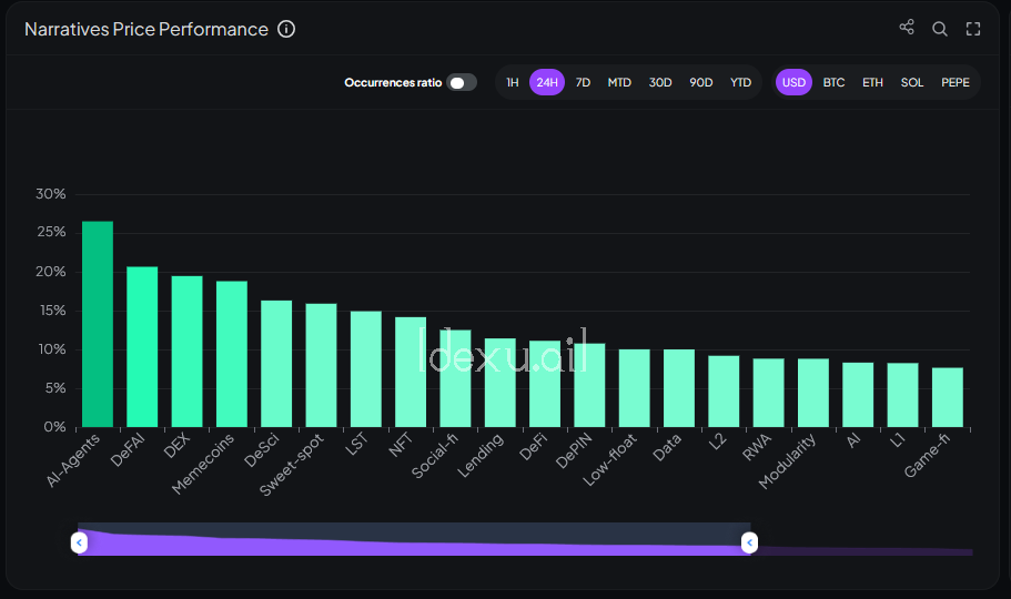 #AIagents leading the pack right now — the top-performing narrative in the market. 🚀

#DeFAI coming in strong as the second.Time to dive deep into both.