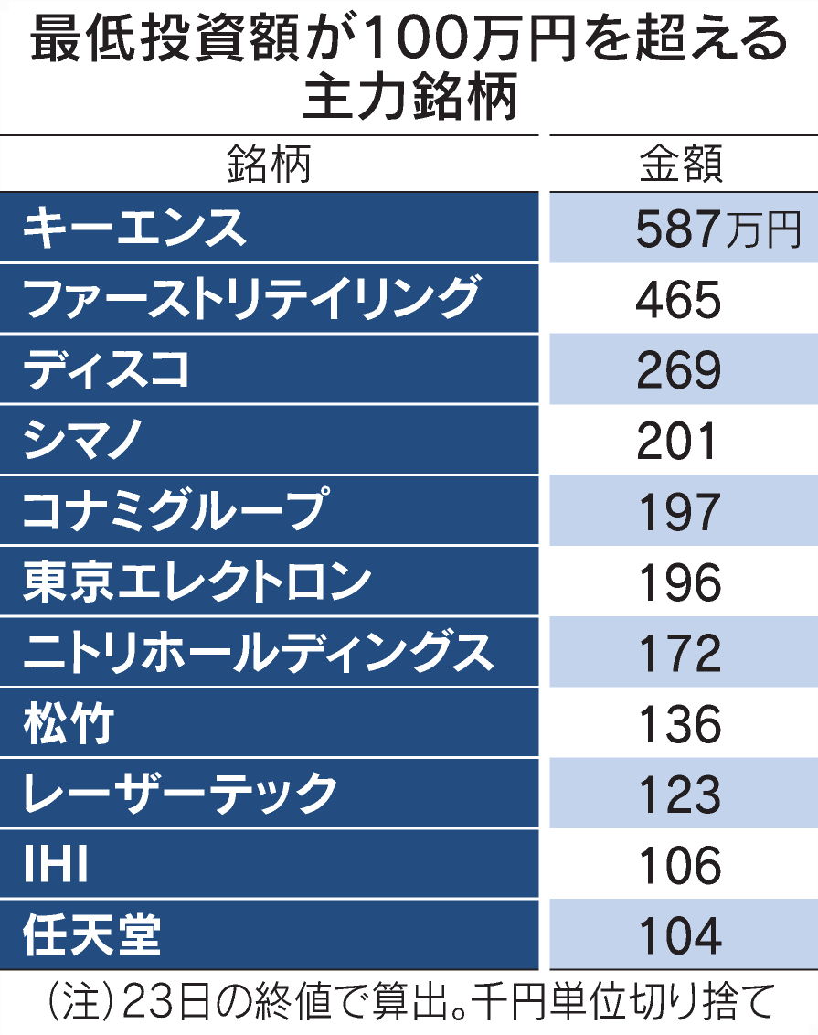 株の最低投資金額を10万円程度に】 https://t.co/Scvw48D2eh 東証が全上場企業に引き下げを要請します。  ファーストリテイリング株は約460万円から。新NISAの枠組みでは買えません。一方、米国ではアップル株が約2万8000円で購入可能です。