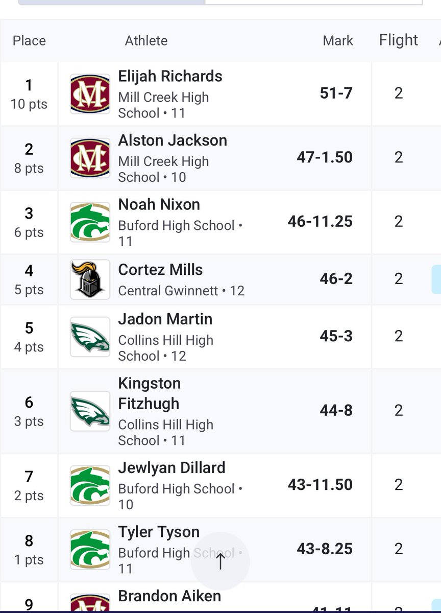 New PR 47-1.50 advancing to sectionals