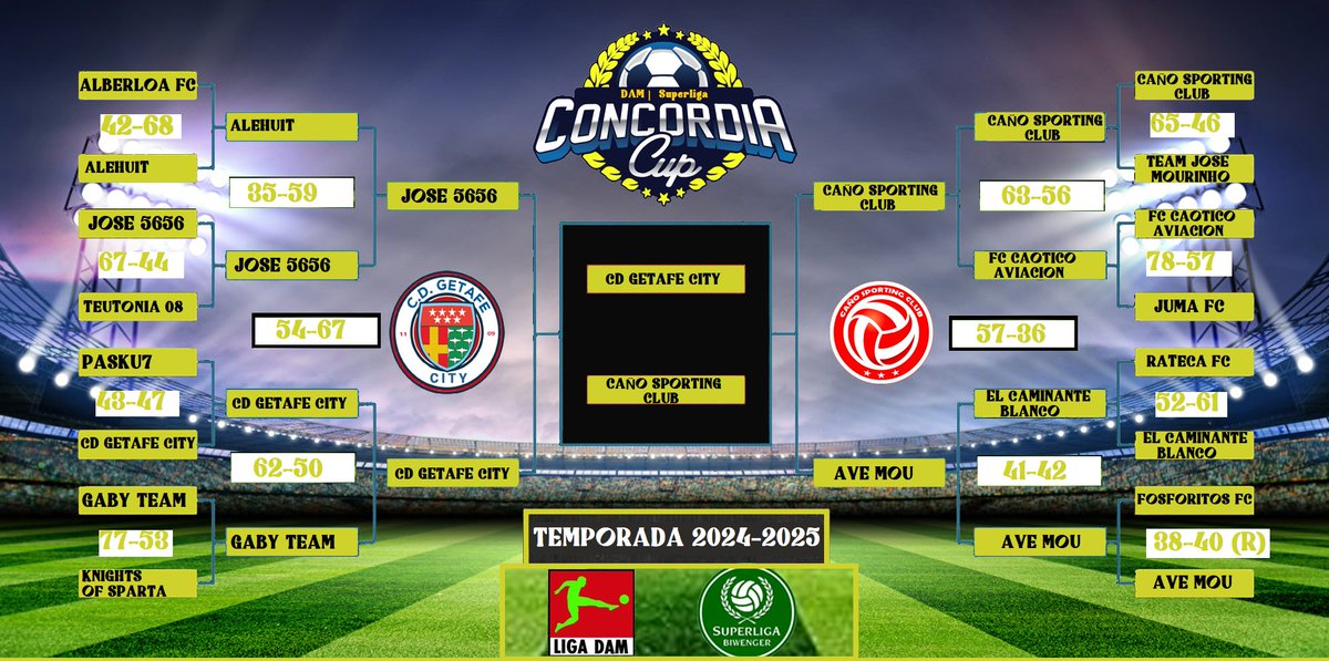 🏆Concordia Cup   

🗞️C.D. Getafe City (<a href="/CDGetafeCBW/">C.D. Getafe City BWG</a>) jugara  la gran FINAL de Concordia Cup por segunda vez en su historia y luchara por el cuarto titulo para la Comunidad DAM frente a Caño Sporting Club (<a href="/CanoSporting/">Caño Sporting Club</a>) <a href="/SuperligaBiwen1/">Superliga Biwenger</a>
