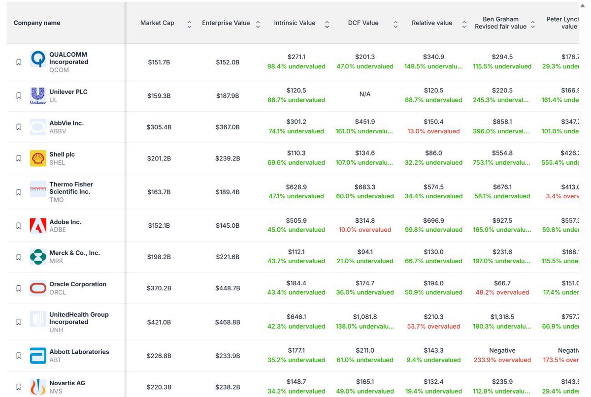 Stock picking in this environment can be extremely tough.

According to Value Sense…

The stocks below are the MOST UNDERVALUED stocks in the market.

I think this platform could be a huge help getting your eyes on tickers you might not have seen otherwise👀