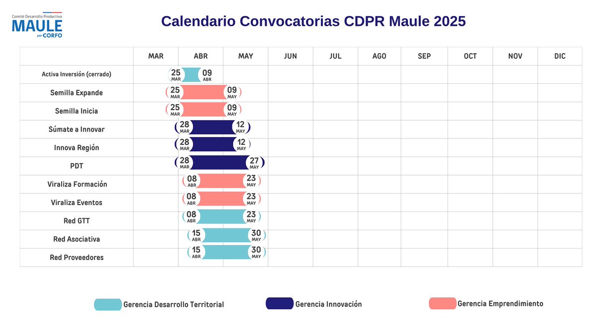 Compartimos calendario de convocatorias CRDP “Maule” 2025. Revisa las bases de los programas e instrumentos que ponemos a disposición de las pymes del #Maule.
Más información en: corfo.cl
No pierdas esta oportunidad ❗️