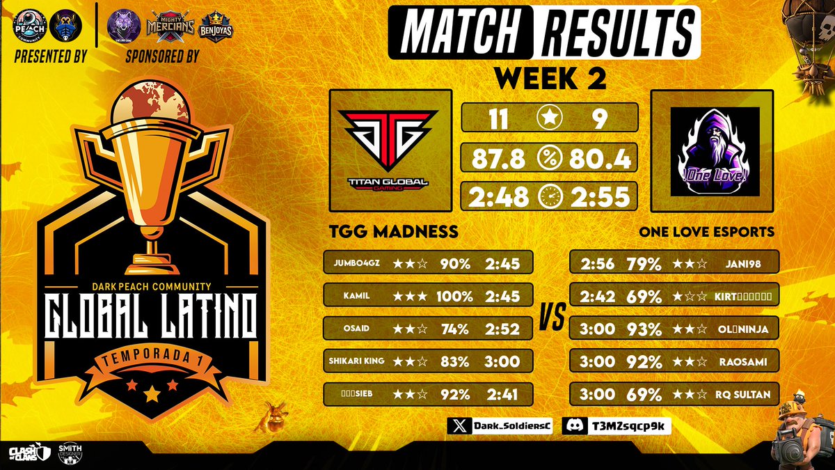 Our matches from the past week:

Mango Tournament Ro128✅
Unity Cup Week 6✅
PCC L1SF❌
Global Latino Cup Week 2✅

(We will regularly post our results in the future to keep you updated.)🔥