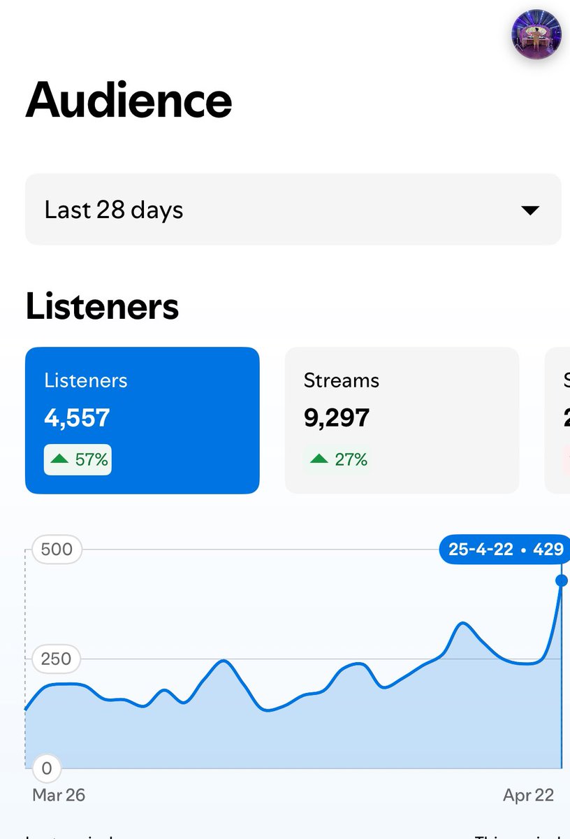 Big spike in listeners in the 2 weeks since “The Beat” was released, thanks for listening 🤝💜 stream it here: hypeddit.com/c8h31u #housemusic #techhouse
