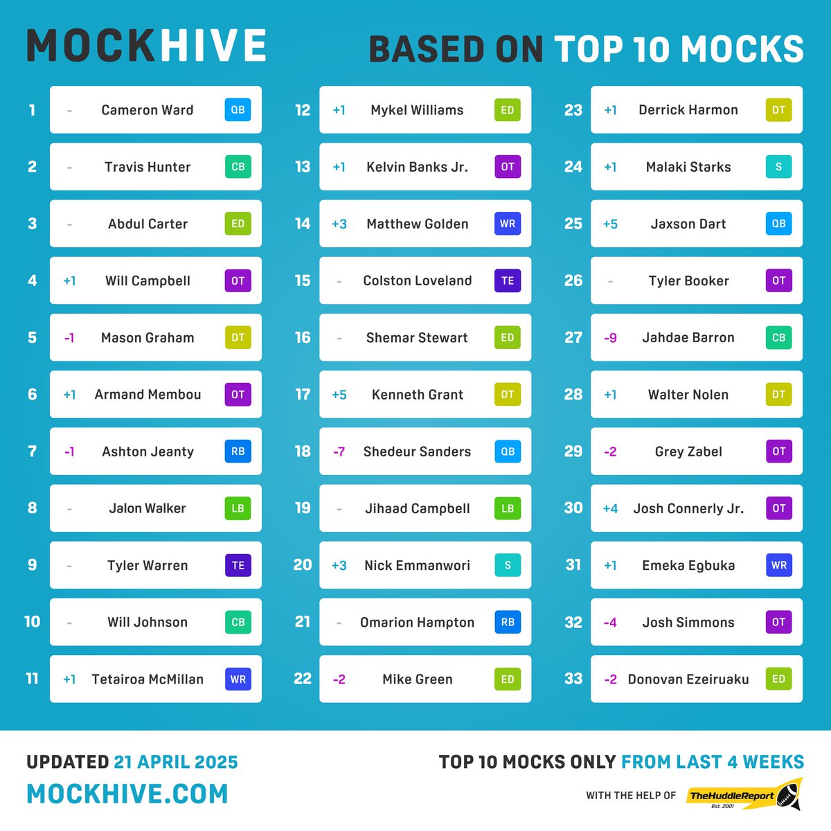 The difference between crunching all 65 Mock Drafts vs just our TOP 10... Sanders dropping as per the recent trend, but so is Jahdae Barron.

mockhive.com
