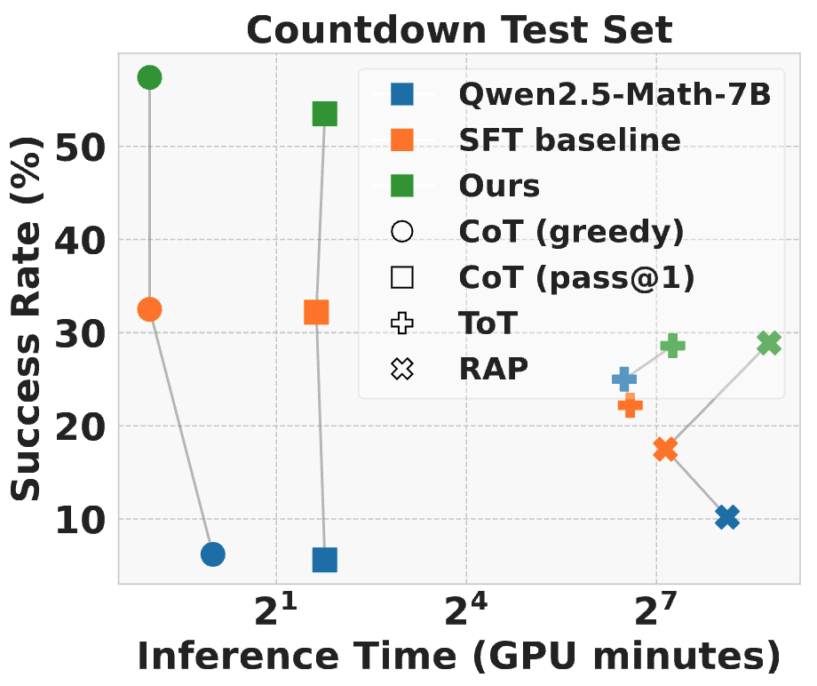 Can we make LLMs reason effectively without a huge inference time cost?
We show a powerful approach through learning and forgetting!

Our recipe:
1️⃣ Aggregate reasoning paths from diverse sources: Chain-of-Thought, inference-time search (Tree-of-Thought, Reasoning-via-Planning),