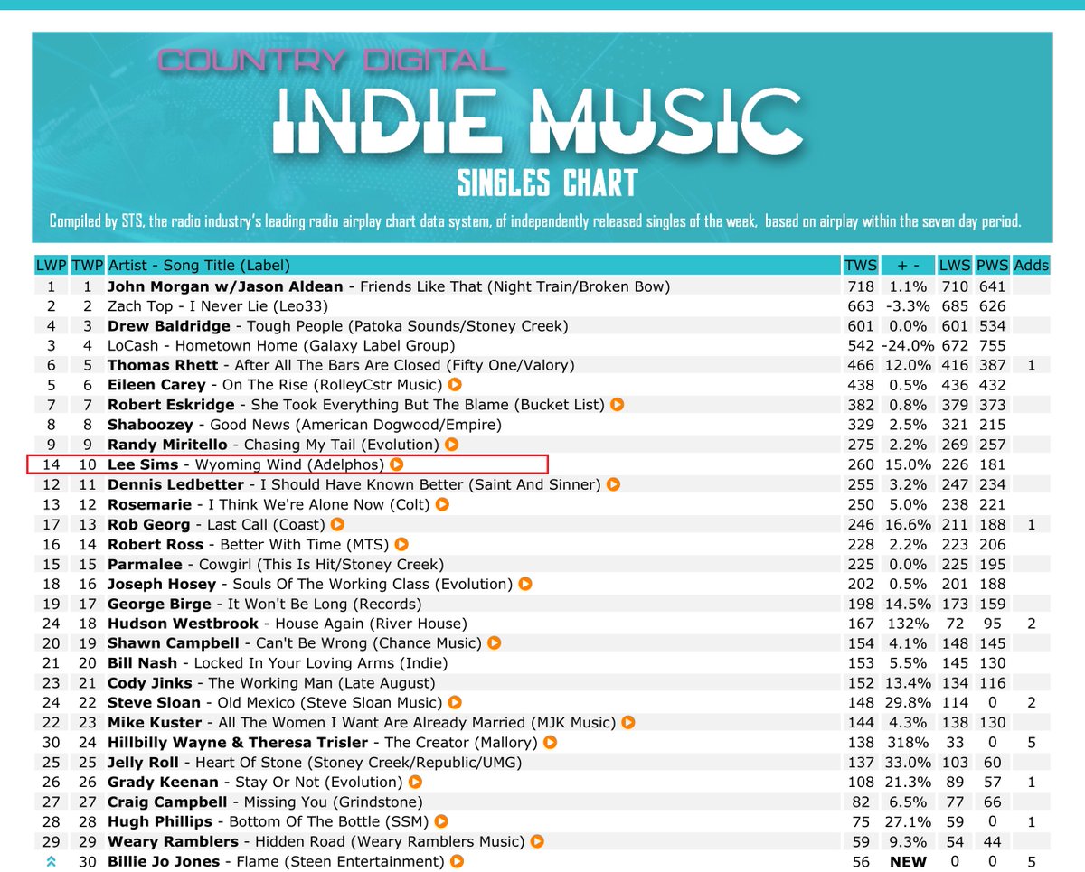 leesimsatprb's tweet photo. "Wyoming Wind" on the April 25th @newmusicweekly Country Digital charts.
#34 on the Top 40 Country Digital & #10 on the Country Digital Indie Music Singles.
#CountryMusic #RadioCharts #CountryMusicRadio #NewMusicWeekly #SpinsTrackingSystem #STS #AirplayAccess #WyomingWind https://t.co/E0YmAouvBZ