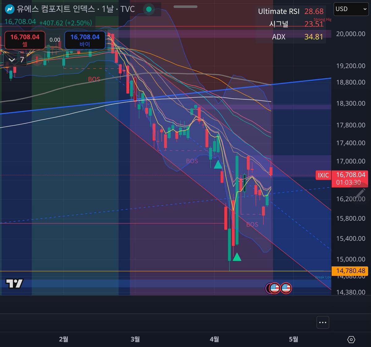 어제의 ixic. 좋지는 않다. 많이 오른 것 같지만,
현재 tsla 본주말고는 코인주 하나 들고 있는 상태. 이게 내게는 거의 무포나 다름없는 상태이다. 현재 현금비중은 최대급. 설마? 하는 LH 지점까지 ixic가 움직였다. 여기서 맞고 떨어지면 하락 평행채널을 완성하게 된다. 이건 최악의 상황으로