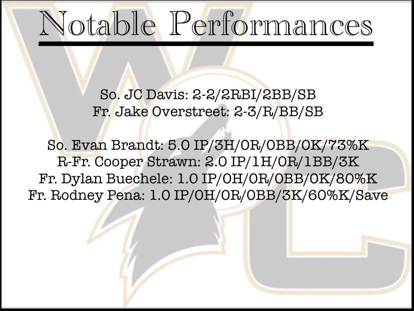 Weatherford College Baseball Analytics (@wcballanalytics) on Twitter photo Coyotes get a 2-0 victory over Odessa on Wednesday thanks to <a href="/jcdav1s/">JC</a> driving in the two runs and a shutout performance on the mound from <a href="/evanbrandtt/">Evan Brandt</a> <a href="/strawn_cooper/">Cooper Strawn</a> <a href="/DylanBuechele/">Dylan Buechele</a> <a href="/RodneyPena11/">Rodney Pena</a> / <a href="/Jakeostreet11/">Jake Overstreet</a> also added 2 hits Coyotes get a 2-0 victory over Odessa on Wednesday thanks to <a href="/jcdav1s/">JC</a> driving in the two runs and a shutout performance on the mound from <a href="/evanbrandtt/">Evan Brandt</a> <a href="/strawn_cooper/">Cooper Strawn</a> <a href="/DylanBuechele/">Dylan Buechele</a> <a href="/RodneyPena11/">Rodney Pena</a> / <a href="/Jakeostreet11/">Jake Overstreet</a> also added 2 hits