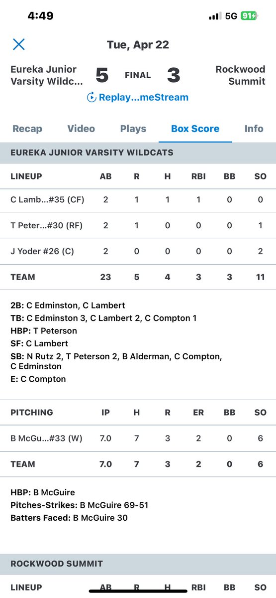 Great team win yesterday against Rockwood Summit.  No walks, 6K,
Complete game &lt; 70 pitches
⁦<a href="/EHS_MObaseball/">EurekaWildcatBaseball</a>⁩ ⁦<a href="/EPratte2/">Evan Pratte</a>⁩ ⁦<a href="/David_Birkby/">David Birkby</a>⁩ ⁦<a href="/RecruitTigers/">Rawlings Tigers National Recruiting</a>⁩ ⁦<a href="/stltigers/">St. Louis Rawlings Tigers</a>⁩