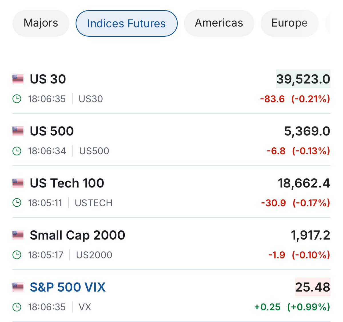Futures opening red