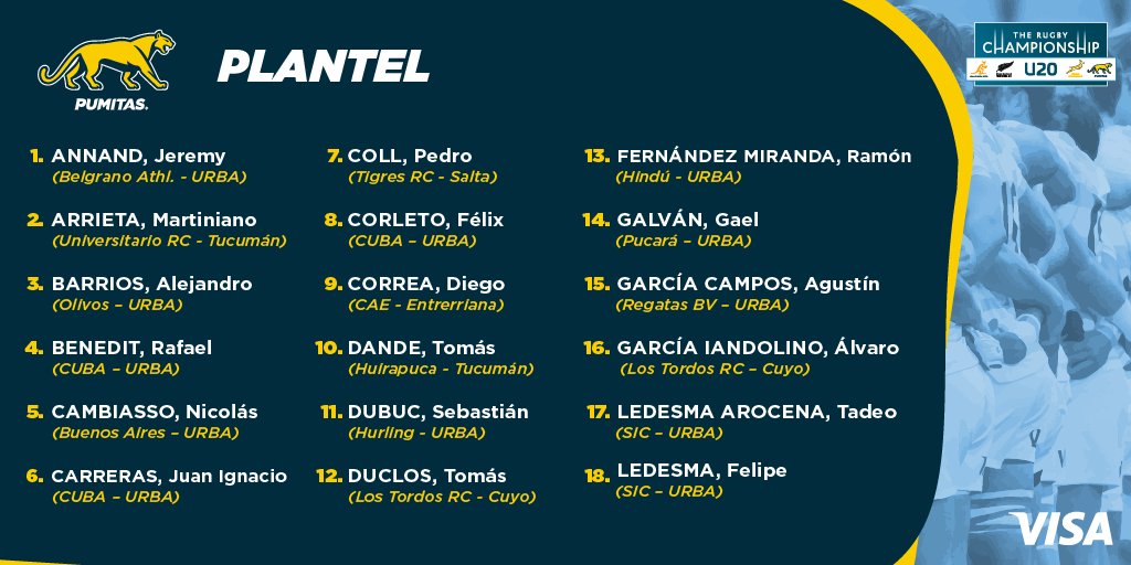 RugbyenDatos's tweet photo. LOS PUMITAS🇦🇷 YA TIENEN PLANTEL CONFIRMADO PARA EL RUGBY CHAMPIONSHIP M20.
Cantidad de jugadores por unión:
URBA🦅: 17
Cuyo🦙: 5
Tucumán🐐: 2
Entrerriana🌺: 2
Cordobesa🐕: 2
Salta🦝: 1
Rosario🦤: 1
Libre🚫: 1

1/5 - 11:10hs 🇿🇦
6/5 - 9hs 🇳🇿
11/5 - 9hs 🇦🇺
#pumas #rugbychampionship https://t.co/HXVMuxoirq
