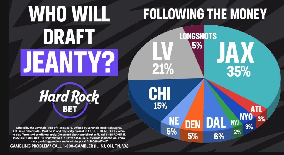 Bill Speros (@billsperos) on Twitter photo #NFLDraft
Betting Update
💰 Ashton Jeanty 🔥
'We’re seeing significant action and strong regional betting interest around where Jeanty will land. Raiders (+120), Jags (+130), Bears (+325) are the favorites — but there’s value (and drama) up and down the board." <a href="/HardRockBet/">Hard Rock Bet</a> #NFLDraft
Betting Update
💰 Ashton Jeanty 🔥
'We’re seeing significant action and strong regional betting interest around where Jeanty will land. Raiders (+120), Jags (+130), Bears (+325) are the favorites — but there’s value (and drama) up and down the board." <a href="/HardRockBet/">Hard Rock Bet</a>