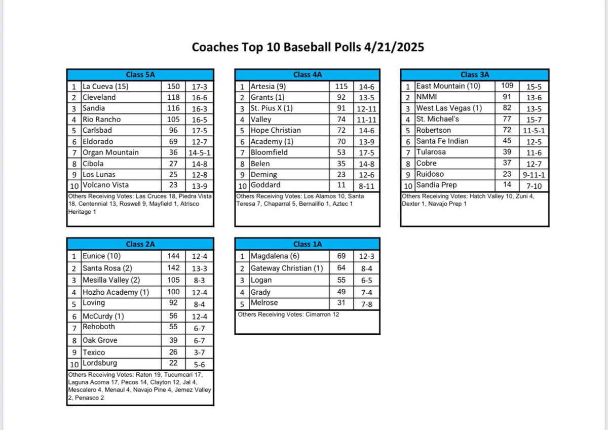 Richard Tripp (@rick_tripp58) on Twitter photo Here the latest NMOT edition of the Baseball Coaches Polls. <a href="/JamesDYodice/">James Yodice</a> <a href="/AdamDiehl15/">Adam Diehl</a> <a href="/turkeyboyphoto/">turkeyboyphoto</a> <a href="/CharlesWiniecki/">Charles Winiecki</a> <a href="/krqesports/">Van Tate</a> <a href="/PrepHoops_NM/">Prep Hoops New Mexico</a> <a href="/sfnmsports/">New Mexican Sports</a> <a href="/SportsHns/">Hobbs News-Sun Sports</a> <a href="/SCSunNews/">Silver City Sun-News</a> <a href="/nmprepcosports/">New Mexico Prep and College Sports</a> <a href="/ArtesiaSports/">๐ฅ Brienne Green ๐พ</a> <a href="/KRod_505/">@krod505.bsky.social</a> <a href="/LucasPeerman/">Lucas Peerman</a> <a href="/SportsHns/">Hobbs News-Sun Sports</a> Here the latest NMOT edition of the Baseball Coaches Polls. <a href="/JamesDYodice/">James Yodice</a> <a href="/AdamDiehl15/">Adam Diehl</a> <a href="/turkeyboyphoto/">turkeyboyphoto</a> <a href="/CharlesWiniecki/">Charles Winiecki</a> <a href="/krqesports/">Van Tate</a> <a href="/PrepHoops_NM/">Prep Hoops New Mexico</a> <a href="/sfnmsports/">New Mexican Sports</a> <a href="/SportsHns/">Hobbs News-Sun Sports</a> <a href="/SCSunNews/">Silver City Sun-News</a> <a href="/nmprepcosports/">New Mexico Prep and College Sports</a> <a href="/ArtesiaSports/">๐ฅ Brienne Green ๐พ</a> <a href="/KRod_505/">@krod505.bsky.social</a> <a href="/LucasPeerman/">Lucas Peerman</a> <a href="/SportsHns/">Hobbs News-Sun Sports</a>