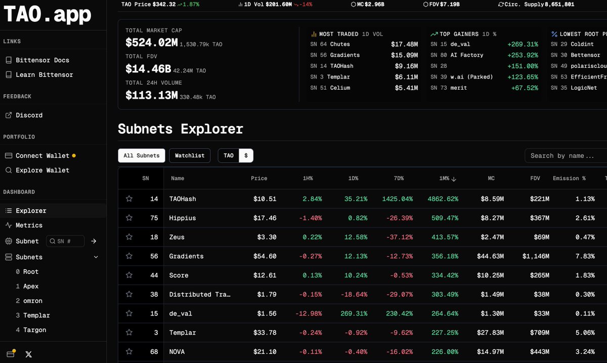 Many new features added to TAO.app over the last few days... give it a whirl and let us know what you think. Metrics. Wallets. Charts. Mobile. Discord. More! 🚢🛳️