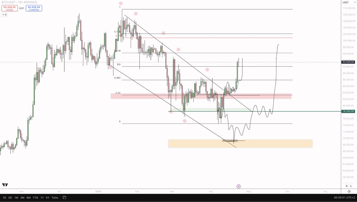 eliz883's tweet photo. watch how to work with triggers on coinfirms are the best strategies ... in this video I explain it
look carefully and above all listen carefully where I talk about btc

$BTC

 https://t.co/dZZZpmM2hF https://t.co/TxZny2yqqF