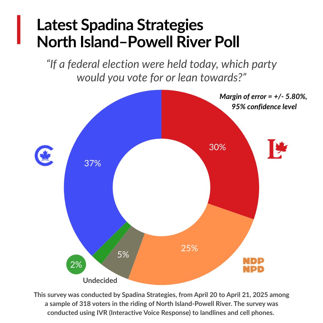 jenlash's tweet image. Another poll confirms it! We can win this election.

If you want @MarkJCarney as Prime Minister vote Liberal. Vote for Jennifer Lash 🇨🇦💪

#cdnpoli