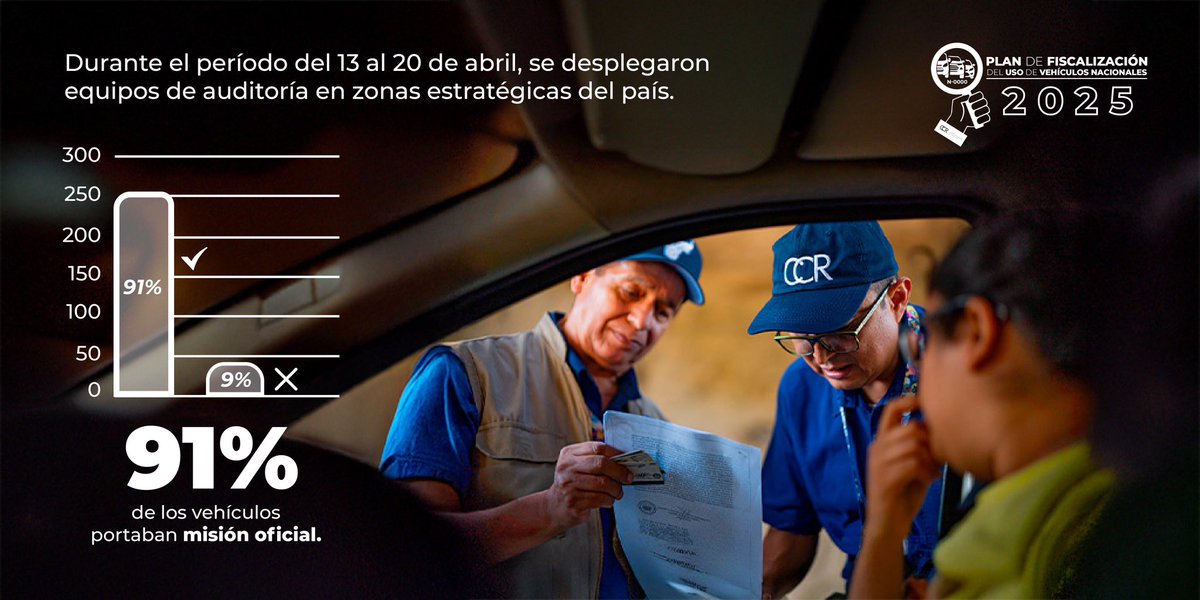 CortedeCuentas's tweet photo. Te presentamos los resultados del Plan de Fiscalización del Uso de Vehículos Nacionales. 🚘

Con presencia en todo el territorio durante el período vacacional, reforzamos nuestro compromiso con la correcta utilización de los recursos públicos. 🔎 https://t.co/wD6dnRuBYy