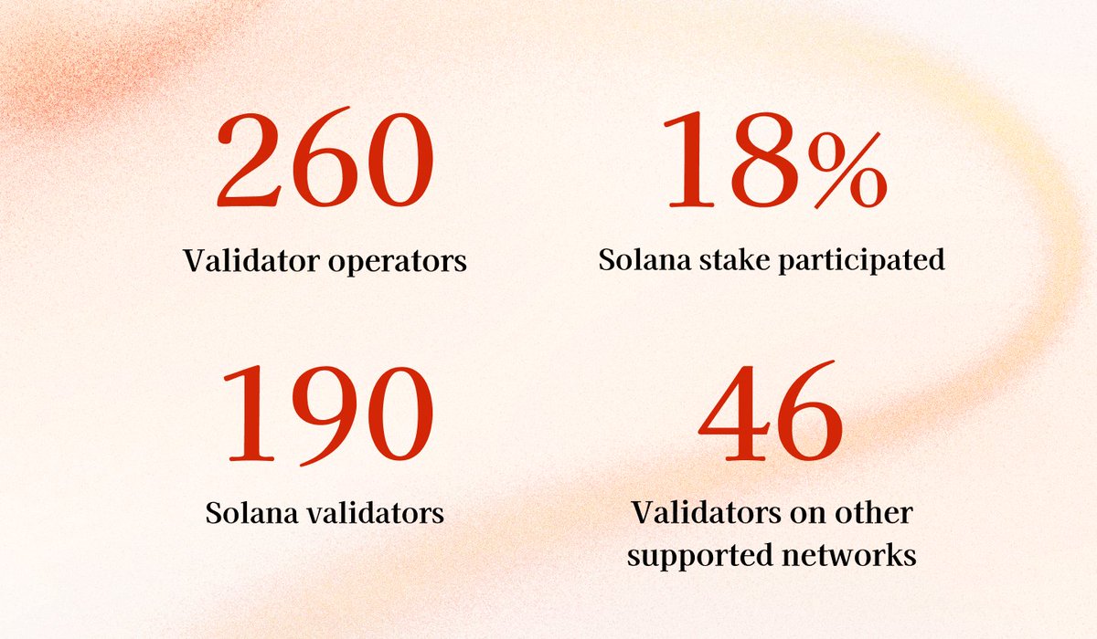 CoinList (@coinlist) on Twitter photo The <a href="/doublezero/">DoubleZero</a> token sale is coming to a close.
260+ validators across <a href="/solana/">Solana</a>, <a href="/SuiNetwork/">Sui</a>, <a href="/Aptos/">Aptos</a>, <a href="/celestia/">Celestia 🦣</a>, and <a href="/avax/">Avalanche🔺</a> contributed $6.5M+.
With 1,800+ indications of interest, builders are ready for a smarter, faster internet.
Thank you to all the early believers.
IBRL. The <a href="/doublezero/">DoubleZero</a> token sale is coming to a close.
260+ validators across <a href="/solana/">Solana</a>, <a href="/SuiNetwork/">Sui</a>, <a href="/Aptos/">Aptos</a>, <a href="/celestia/">Celestia 🦣</a>, and <a href="/avax/">Avalanche🔺</a> contributed $6.5M+.
With 1,800+ indications of interest, builders are ready for a smarter, faster internet.
Thank you to all the early believers.
IBRL.