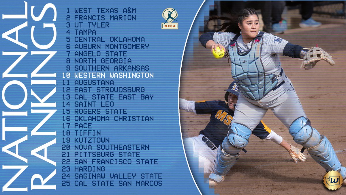 SB🥎 | Here is a look at the complete NFCA Top 25 with <a href="/WWU_Softball/">WWU Softball</a> at No. 10 in coaches poll.