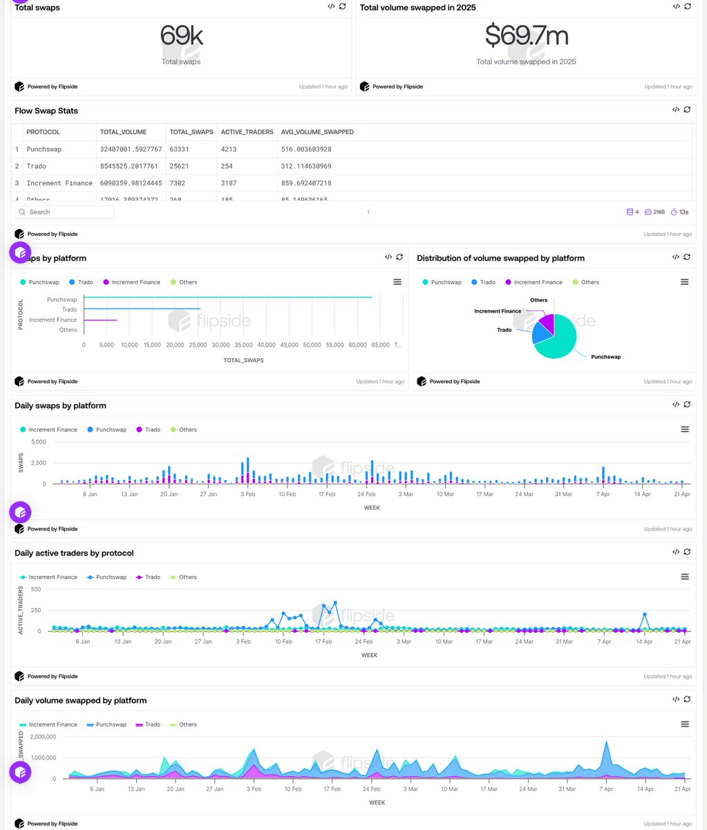 🔥 Curious coincidence or destiny? DeFi on <a href="/flow_blockchain/">Flow.com 🔜 ETHGlobal NY</a> is literally in sync in 2025 😏

So far this year:
 🔁 69,000 swaps executed
 💸 $69M volume traded

Matching numbers, massive growth. With @kittypunchxyz, <a href="/trado_one/">Trado🌊 (🎁)</a>, @incrementfi &amp; more leading the charge, Flow’s DeFi
