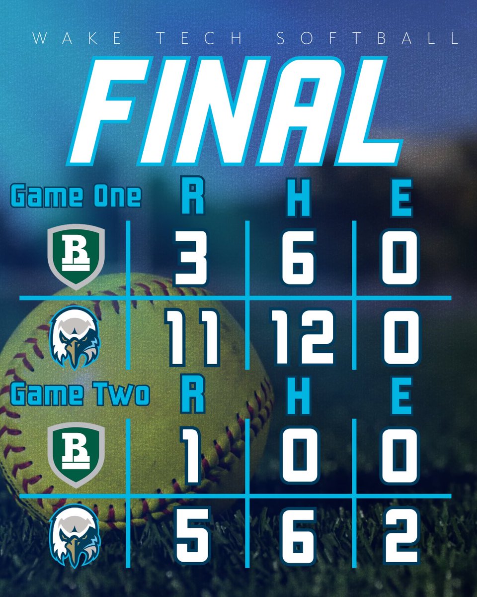 EAGLES WIN! We wrap up the regular season in thrilling fashion, with Leah Correll tossing a 13-strikeout no-hitter to eclipse 350 career strikeouts!

Cyndia Dobbins also reached 100 career hits today! #WakeTech 🦅🥎
