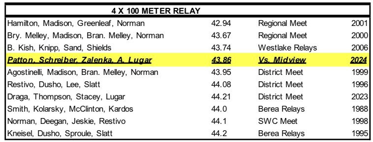 trackcomets's tweet photo. 🚨🚨SCHOOL RECORD ALERT!🚨🚨
The team of Patton, Schreiber, Boone and Lugar break the 4x100 relay school record with a time of 42.91!  GO COMETS!!
#BestMeetYet https://t.co/7taAdvCyG7