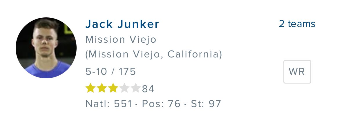 Jack Junker (@jackjunker10) on Twitter photo Blessed to be ranked a 3⭐️ on <a href="/247Sports/">247Sports</a>, way more work to go!!
#Jobsnotfinished <a href="/missionfootball/">MissionViejoFootball</a> <a href="/diablocjohnson/">Chad Johnson</a> <a href="/embo85/">Coach Embo (Embree)</a> <a href="/Jacobbsmithh_40/">Jacob Smith</a> <a href="/EliteAthletes_/">Elite Athletes / Jeff Johnson</a> <a href="/dthedeacon/">Dejon Jernagin</a> <a href="/GregBiggins/">Greg Biggins</a> <a href="/BrandonHuffman/">Brandon Huffman</a> <a href="/TomLoy247/">Tom Loy</a> <a href="/BlairAngulo/">Blair Angulo</a> <a href="/adamgorney/">Adam Gorney</a> <a href="/ChadSimmons_/">ChadSimmons</a> <a href="/RivalsFriedman/">Adam Friedman</a> <a href="/JohnGarcia_Jr/">John Garcia, Jr.</a> Blessed to be ranked a 3⭐️ on <a href="/247Sports/">247Sports</a>, way more work to go!!
#Jobsnotfinished <a href="/missionfootball/">MissionViejoFootball</a> <a href="/diablocjohnson/">Chad Johnson</a> <a href="/embo85/">Coach Embo (Embree)</a> <a href="/Jacobbsmithh_40/">Jacob Smith</a> <a href="/EliteAthletes_/">Elite Athletes / Jeff Johnson</a> <a href="/dthedeacon/">Dejon Jernagin</a> <a href="/GregBiggins/">Greg Biggins</a> <a href="/BrandonHuffman/">Brandon Huffman</a> <a href="/TomLoy247/">Tom Loy</a> <a href="/BlairAngulo/">Blair Angulo</a> <a href="/adamgorney/">Adam Gorney</a> <a href="/ChadSimmons_/">ChadSimmons</a> <a href="/RivalsFriedman/">Adam Friedman</a> <a href="/JohnGarcia_Jr/">John Garcia, Jr.</a>