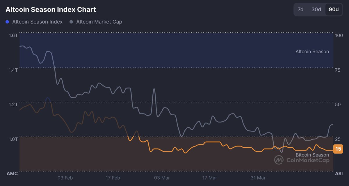 Alex_Kerya's tweet photo. Market vibes shift fast! Fear &amp; Greed Index at 54 today📈! Altseason often kicks off ~340 days post-BTC halving... and the last one was April 2024. Not suggesting anything, just counting... 👀 #Bitcoin #AltSeason #CryptoMarkets https://t.co/63ORV1pVae