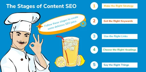 fhithub's tweet image. The four main stages in SEO are: Technical SEO, On-page SEO, Content Creation, and Off-page SEO. These stages work together to improve a website&apos;s visibility in search engine results, attract organic traffic, and ultimately achieve online goals.