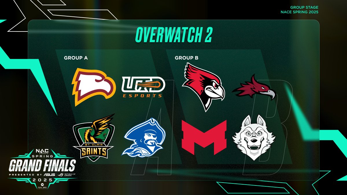 NACE (@nacesports) on Twitter photo Overwatch Group Stages will be something to watch for sure!
Group A:
🅰️ <a href="/WinthropEsports/">Winthrop Esports</a>
🅰️ <a href="/UTDEsports/">UTD Esports</a>
🅰️ <a href="/SaintsGamingCA/">St. Clair Saints</a>
🅰️ <a href="/blinnesports/">Buccaneers Esports</a>
Group B:
🅱️ <a href="/Redbird_Esports/">Redbird Esports</a>
🅱️ <a href="/MaryvilleGG/">Maryville Esports</a>
🅱️ <a href="/SHUEsport/">Siena Heights Esports</a>
🅱️ <a href="/CUeSports21/">Cumberland University Esports</a>
Make your predictions ⬇️ Overwatch Group Stages will be something to watch for sure!
Group A:
🅰️ <a href="/WinthropEsports/">Winthrop Esports</a>
🅰️ <a href="/UTDEsports/">UTD Esports</a>
🅰️ <a href="/SaintsGamingCA/">St. Clair Saints</a>
🅰️ <a href="/blinnesports/">Buccaneers Esports</a>
Group B:
🅱️ <a href="/Redbird_Esports/">Redbird Esports</a>
🅱️ <a href="/MaryvilleGG/">Maryville Esports</a>
🅱️ <a href="/SHUEsport/">Siena Heights Esports</a>
🅱️ <a href="/CUeSports21/">Cumberland University Esports</a>
Make your predictions ⬇️