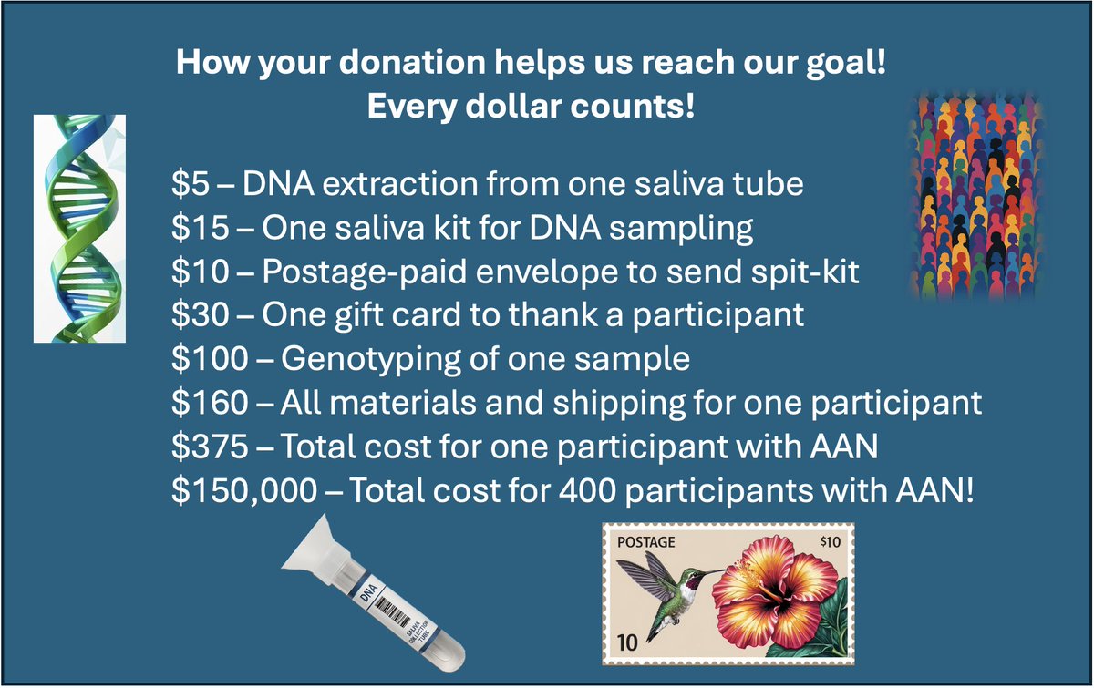 cbulik's tweet image. People ask me if small donations to our #atypicalanorexianervosa fund matter. The answer is ¡¡¡YES!!! See how even $5 allows us to extract DNA from a saliva sample! Every dollar matters. Please visit unchf.org/aanr today to support this work! #eatingdisorders @uncceed