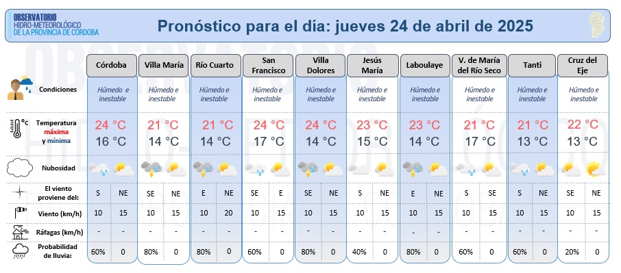 Observatorio Hidro-meteorológico de Córdoba (@hidrocordoba) on Twitter photo Compartimos el pronóstico meteorológico detallado elaborado por <a href="/HidroCordoba/">Observatorio Hidro-meteorológico de Córdoba</a> para el jueves 24 de abril. Jornada húmeda e inestable. Lluvias muy probables durante la mañana. Compartimos el pronóstico meteorológico detallado elaborado por <a href="/HidroCordoba/">Observatorio Hidro-meteorológico de Córdoba</a> para el jueves 24 de abril. Jornada húmeda e inestable. Lluvias muy probables durante la mañana.