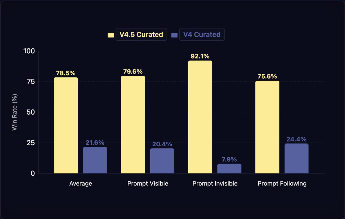 Over the last few months, we have focused on improving our built-from-scratch V4 architecture and are now training our new model NovelAI V4.5 on this much improved architecture. By using a new, custom VAE, we have enhanced detail fidelity and mostly eliminated visible image