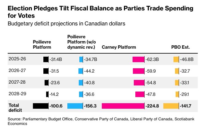 SteveSaretsky's tweet image. If you’re looking for a non-partisan analysis of both parties fiscal platforms, here’s one from the economics team at ScotiaBank.
