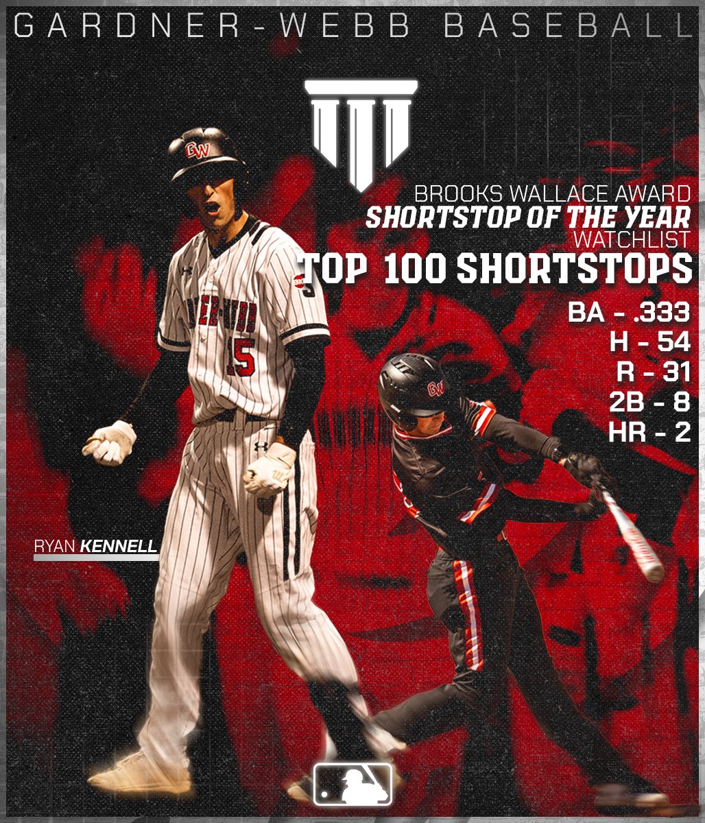 Gardner-Webb Baseball (@gwubaseball) on Twitter photo 𝟏/𝟏 𝐬𝐡𝐨𝐫𝐭𝐬𝐭𝐨𝐩
Congrats to our guy <a href="/RyanKennell8/">Ryan Kennell</a> for being named a top 100 shortstop in the nation according to the Brooks Wallace Shortstop of the Year award and @mlb
<a href="/BigSouthSports/">Big South Conference</a> <a href="/midmajors_d1/">Mid-Majors on D1Baseball</a>
#bluecollarball | #skodawgs 𝟏/𝟏 𝐬𝐡𝐨𝐫𝐭𝐬𝐭𝐨𝐩
Congrats to our guy <a href="/RyanKennell8/">Ryan Kennell</a> for being named a top 100 shortstop in the nation according to the Brooks Wallace Shortstop of the Year award and @mlb
<a href="/BigSouthSports/">Big South Conference</a> <a href="/midmajors_d1/">Mid-Majors on D1Baseball</a>
#bluecollarball | #skodawgs