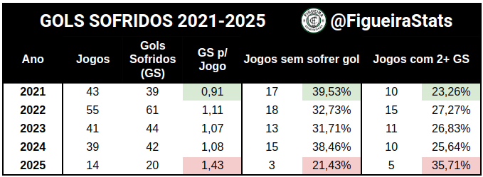 Resolvi criar e postar essa tabela de gols sofridos entre 2021 e 2025.

Como podem ver, a defesa de 2025 é disparada a PIOR do clube nesse período de Série C.

Números horríveis e preocupantes para a sequência da temporada.