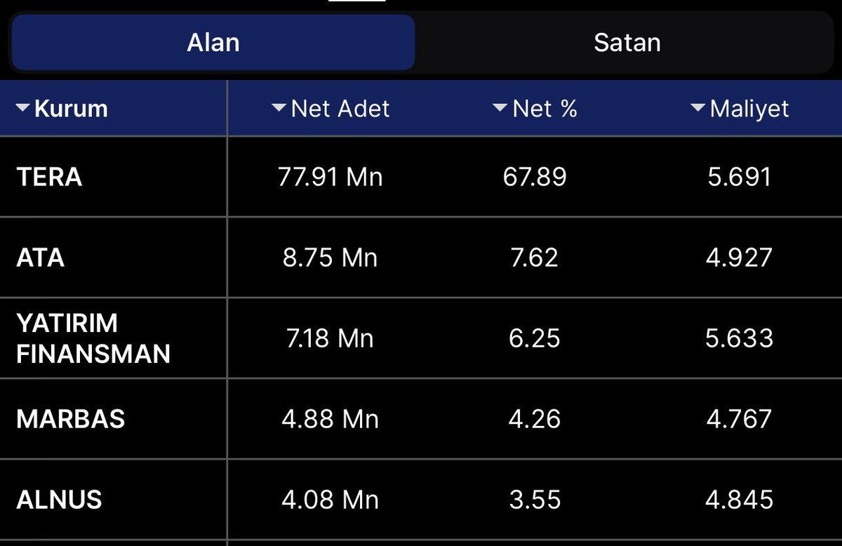 #vsnmd’i götüren tera #pehol’u götüren tera #dstkf’ı götüren tera #daghl’i götüren tera #derhl’i götüren tera #smrva götüren tera 

Yeni hisse belirlediler toplama var 5x hedefliyorlar

Takip,beğeni,rt yapan herkese atıyorum özelden #vsnmd