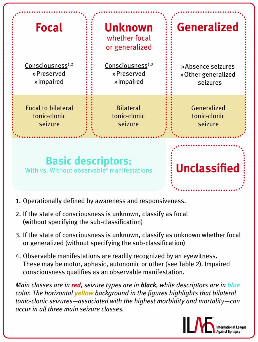 Sandor Beniczky (@sbeniczky) on Twitter photo A streamlined and updated seizure classification system, designed to improve diagnosis, research consistency, and patient communication across care settings.
doi.org/10.1111/epi.18…
#Epilepsy #SeizureClassification #epilepsia #ILAE <a href="/EpilepsiaJourn/">Epilepsia</a> <a href="/IlaeWeb/">International League Against Epilepsy</a> <a href="/yesILAE/">yesILAE</a> A streamlined and updated seizure classification system, designed to improve diagnosis, research consistency, and patient communication across care settings.
doi.org/10.1111/epi.18…
#Epilepsy #SeizureClassification #epilepsia #ILAE <a href="/EpilepsiaJourn/">Epilepsia</a> <a href="/IlaeWeb/">International League Against Epilepsy</a> <a href="/yesILAE/">yesILAE</a>