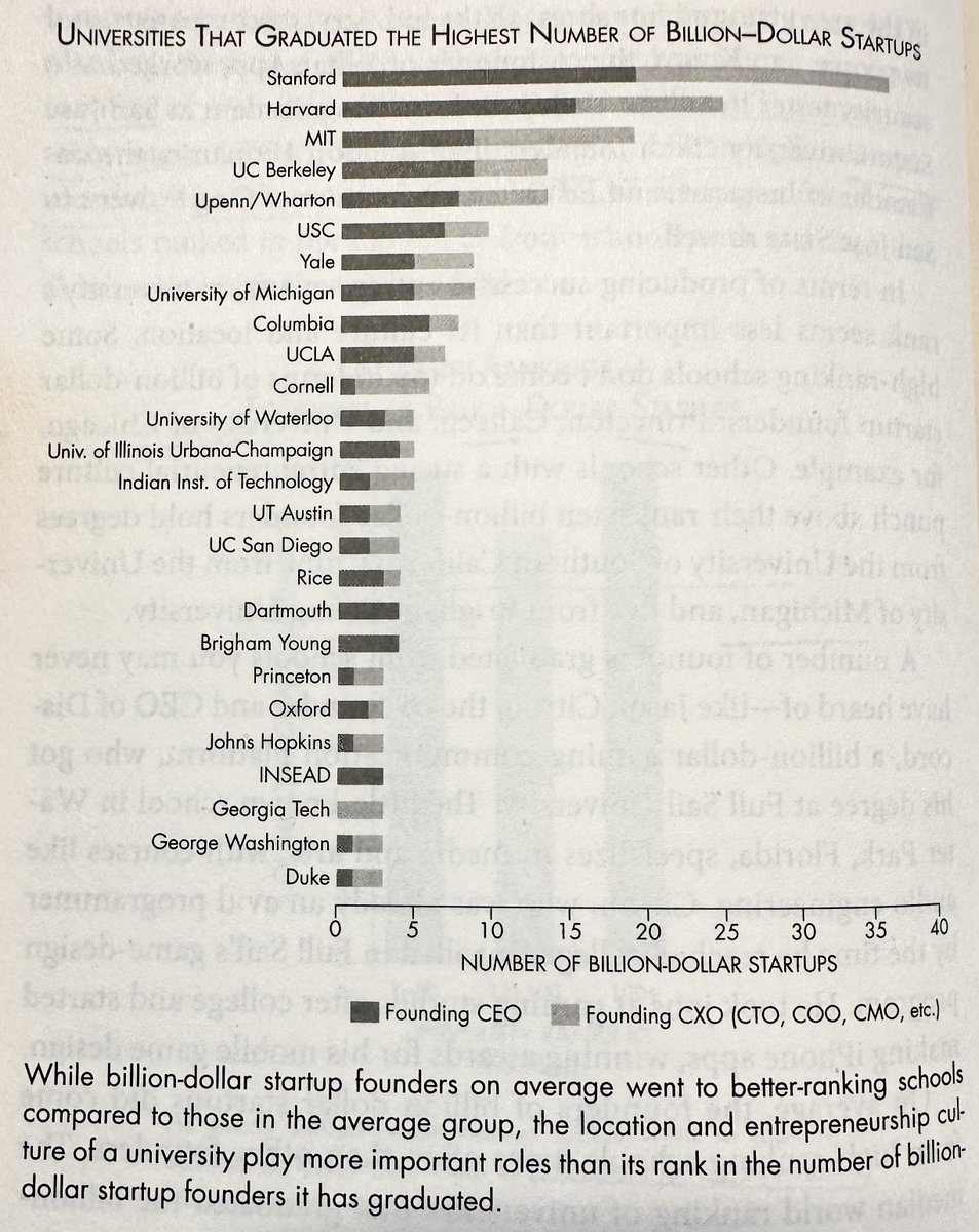 Super Founders 📕 summary
If a founder has prior experience of being a successful founder, their next startup has an 8x higher chance of becoming a unicorn. “This was the strongest difference I observed in my data between the billion-dollar and the random group.” — author Ali