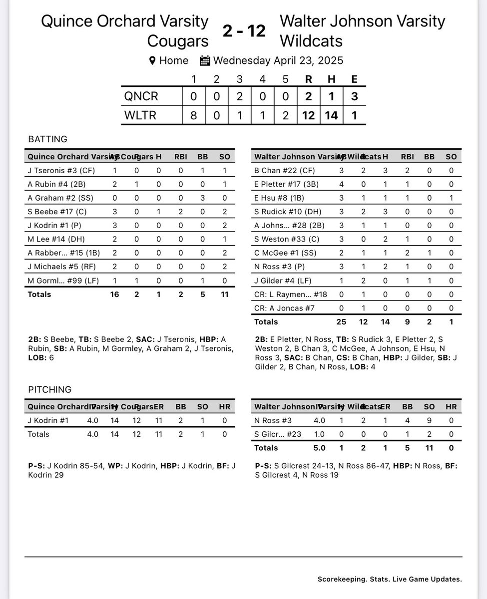 Baseball_WJHS's tweet photo. The wildcats improve to 11-3 after a big win against quince orchard! @NolanRoss2025 picks up his 4th W in 4ip 1H 1R 9k! @BradyChan22 with a 3 hit game earning him #oldbaygoldfishplayerofthegame https://t.co/pZz0YFN6YJ
