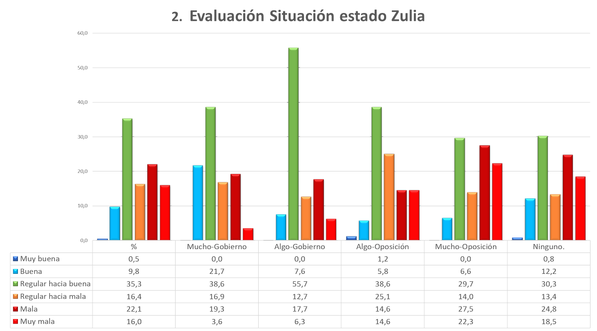 Galiciaj's tweet photo. Atención. Encuesta Zuliana: De acuerdo a un estudio de opinión de la empresa Delphos, 45.6% de los zulianos  evalúa cómo positiva la situación de la región, mientras que, un 58% de los encuestados opina que hay una evolución positiva de la gestión de @manuelrosalesg. https://t.co/8px8HnhgsQ