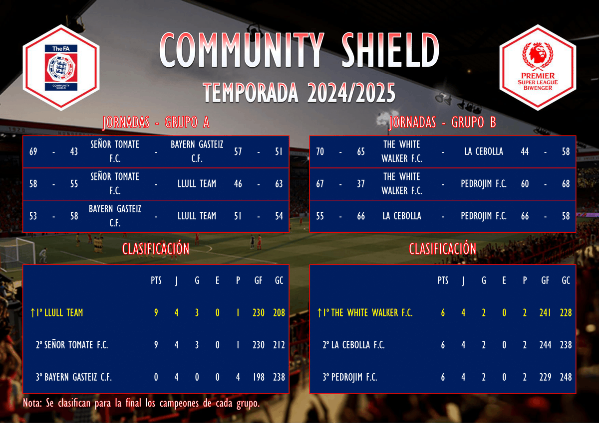 PremierSLB's tweet image. COMMUNITY SHIELD - FASE DE GRUPOS (6ª JORNADA)
Crónica👇
…miersuperleaguebiwenger.jimdofree.com/torneos/commun…
@llullteam y @DavidTorbellino se clasifican para la final de la #CommunityShield de la #Premier #SuperLeague @biwenger!! Enhorabuena!!