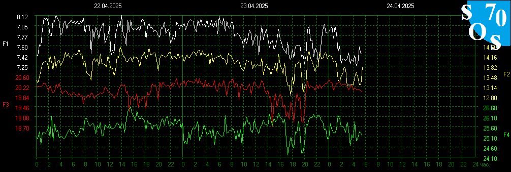 schummate's tweet photo. ✨(((🌎)))✨

#SchumannResonance
6:00 CDT⚡️4/23/2025 https://t.co/Xla9N1Pwab