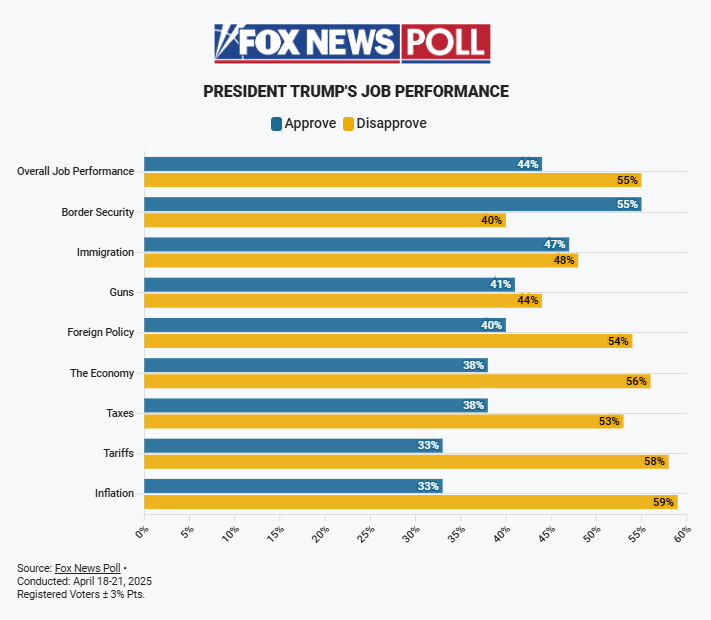 ChrisDJackson's tweet photo. 🚨 BREAKING: FOX NEWS Poll SHOWS TRUMP IN DEEP TROUBLE

From MAGA’s favorite outlet—Fox News: Trump’s approval is sinking fast. Just 44% approve (-5), while 55% disapprove (+4).

Among Independents: a devastating 26–73% split.

On key issues, he's deep underwater:

Inflation: -26
Tariffs: -25
Economy: -18 (new low)
Foreign Policy: -14
Immigration: -1

Even Fox can’t spin this. The numbers don’t lie—Trump is losing ground.