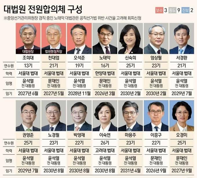 역사의 죄인이 되느냐 아니냐 갈림길에 서 있는 14명(12명) 중 회피한 2명의 대법관들을 제외한 12명의 대법관들을 여기에 기록으로 남겨 둔다.