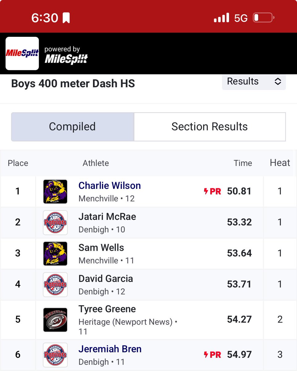 Came 6th place overall and pr in pd meet #2