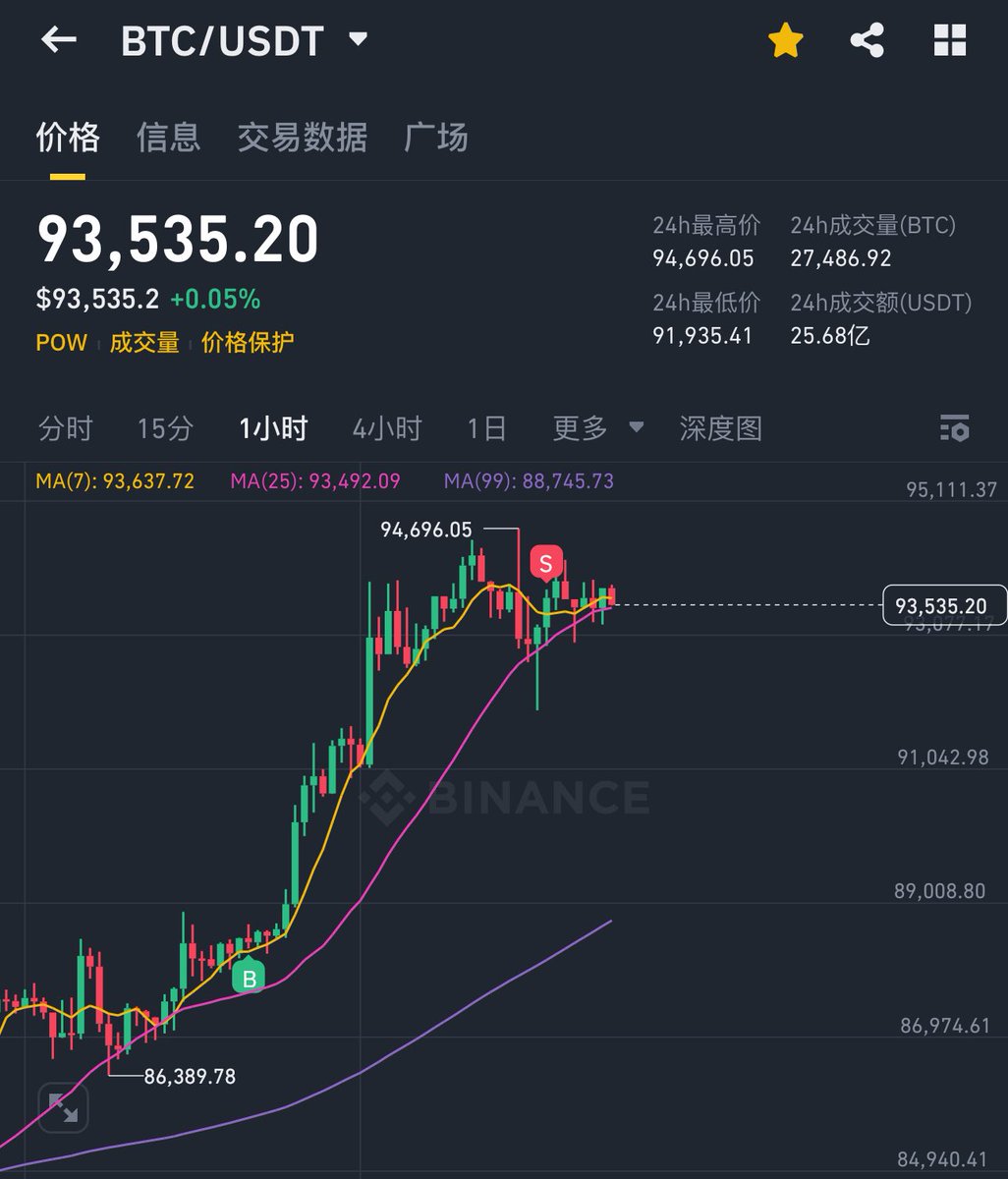 昨天买的btc卖了，钱够去新疆吃大盘鸡了🥹